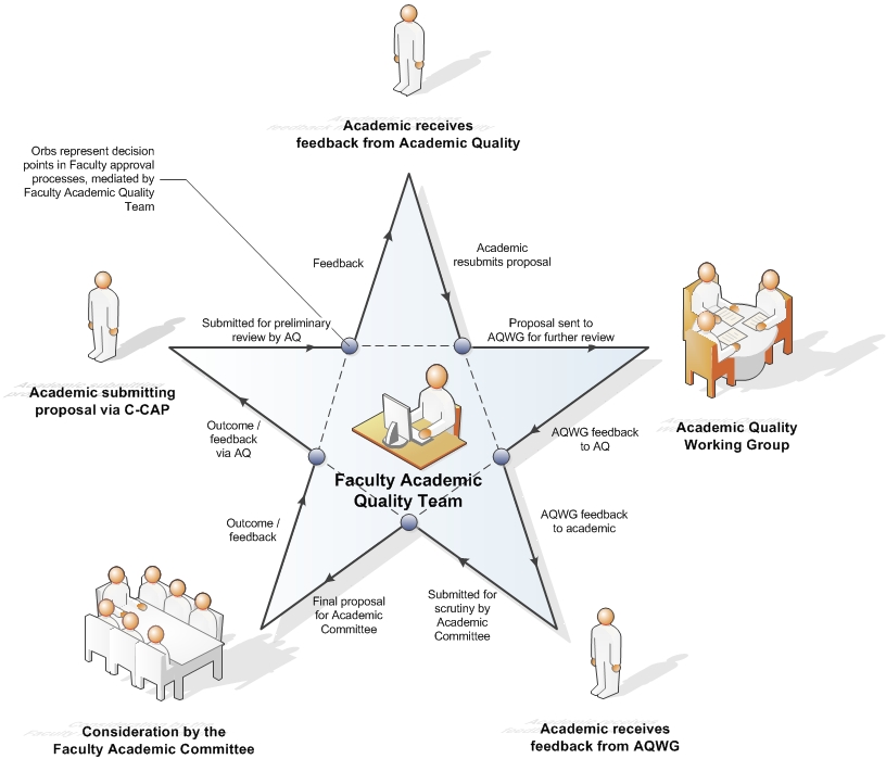 Star-shaped interpretation of faculty level curriculum approval processes, as mediated by academic quality teams.