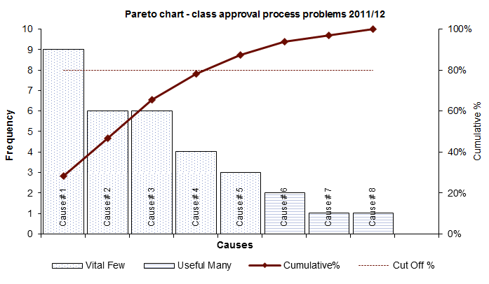 Pareto chart - major causes of curriculum approval delay or rejection in HaSS